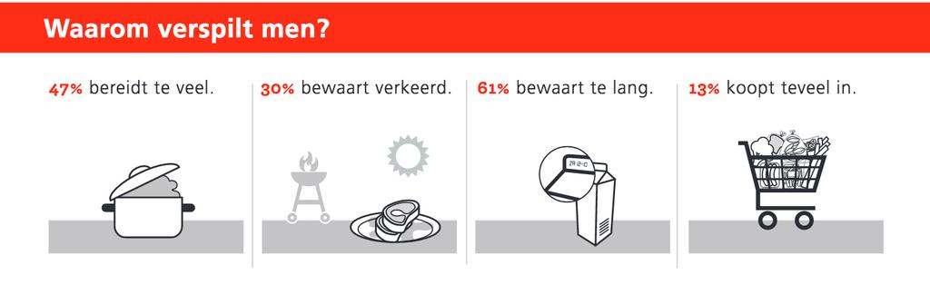 Zelf voedselverspilling reduceren Niet iedereen herkent in zichzelf een voedselverspiller. Toch gebeurt het ongemerkt.