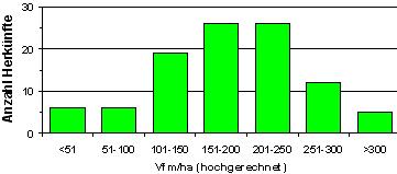 Invloed op groeisnelheid Oostenrijks onderzoek naar staande voorraad 100 verschillende herkomsten fijnspar: Staande voorraad op 30-jarige leeftijd berekend (geëxtrapoleerd) Grote verschillen in