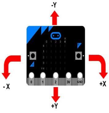 Kantel je de micro:bit naar rechts dan wordt de X-versnelling positief. Kantel je micro:bit naar links dan wordt de X-versnelling negatief.