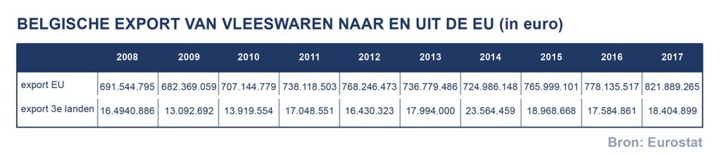 2.3 Export van Belgische vleeswaren Vleeswaren is een belangrijk exportproduct.