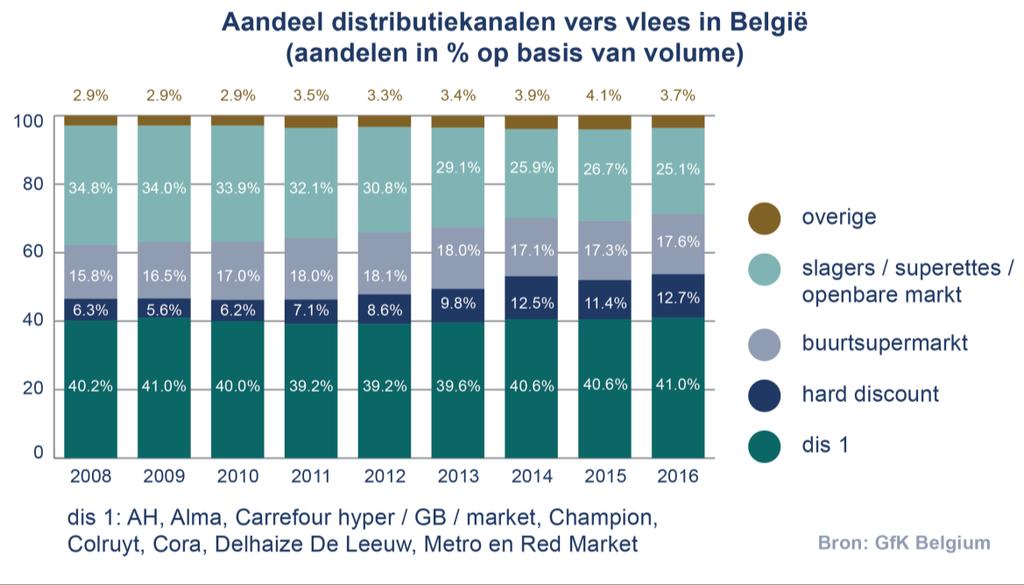 6.2 Prijzen onder druk, de retailers zetten de toon Gemiddeld gezin besteedt 1.036 aan vlees Een Belgisch gezin geeft per jaar gemiddeld 1 036 uit aan vlees 25.