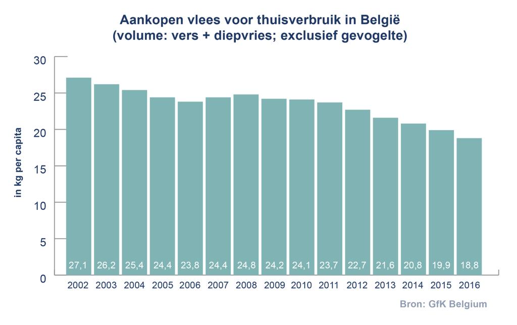 Consumptie in België in dalende lijn 27, maar in Europa stijgend Hoewel de Belg een echte vleeseter blijft, wordt er in België de laatste jaren minder vlees gegeten.