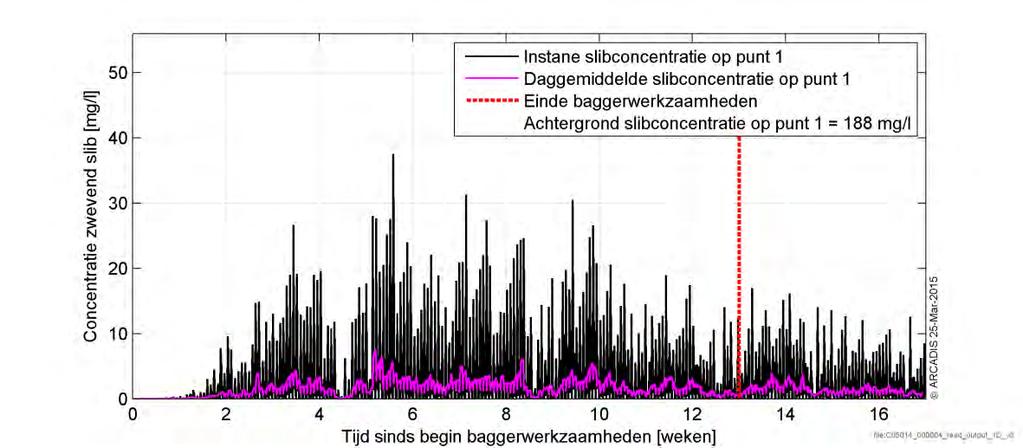 De hoogste daggemiddelde concentratie die aan de achtergrond wordt toegevoegd (op deze locatie 188 mg/l) is 8 mg/l (4.2%). Het gemiddelde over meerdere weken ligt in de beginperiode rond de 3 mg/l (1.