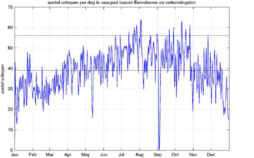 Soortbeschermingstoets Cobra cable Afbeelding 22: Totaal aantal schepen (scheepvaart, binnenvaart, veerdiensten en overig) per dag in vaargeul tussen Eemshaven en verkenningston (KM 70-111), de