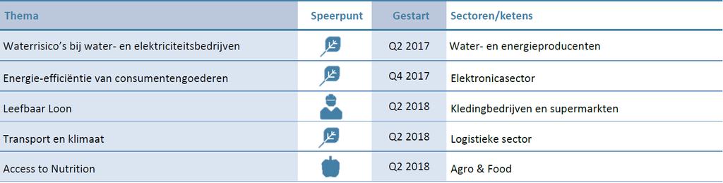 3. Engagement in de praktijk