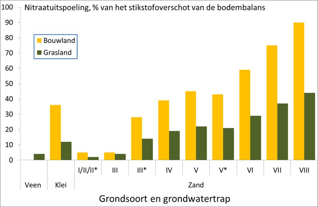 2017). Bij tijdelijk grasland in wisselbouwsituaties zal er wel sprake zijn van nettovastlegging tijdens de opbouw van de zode.