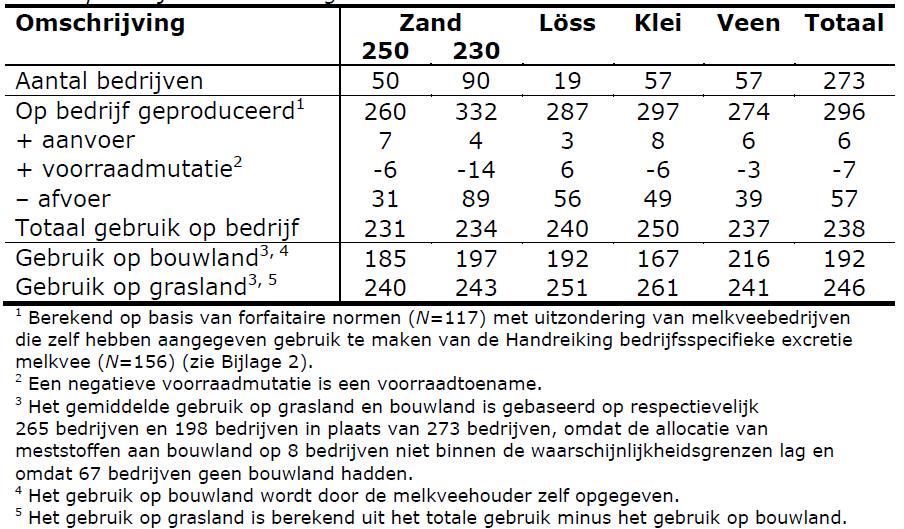 2. Huidige derogatie (Optie 1) Op bedrijven met een derogatie werd in 2015 gemiddeld 230 250 kg N per ha dierlijke mest toegediend, waarbij er meer mest werd toegediend op grasland (gemiddeld 246 kg