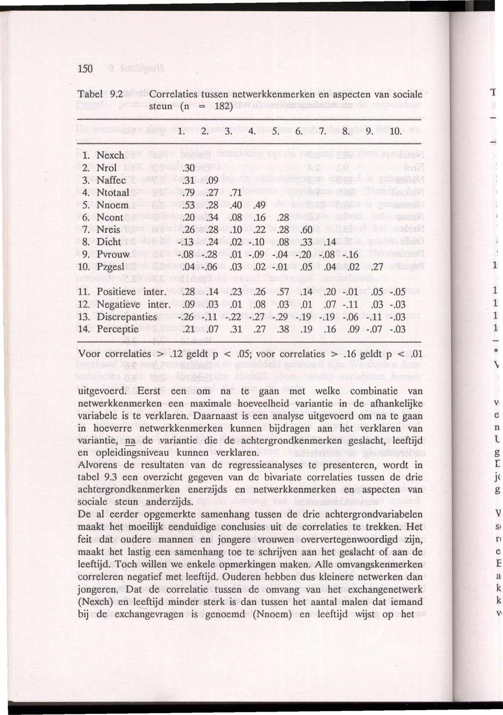 150 Tabel 9.2 Correlaties tussen netwerkkenmerken en aspecten van sociale steun (n 182) 1 l. 2. 3. 4. 5. 6. 7. 8. 9. 10. l. Nexch 2. Nrol.30 3. Naffec.31.09 4. Ntotaal.79.27.71 5..53.28 AD 049 6.