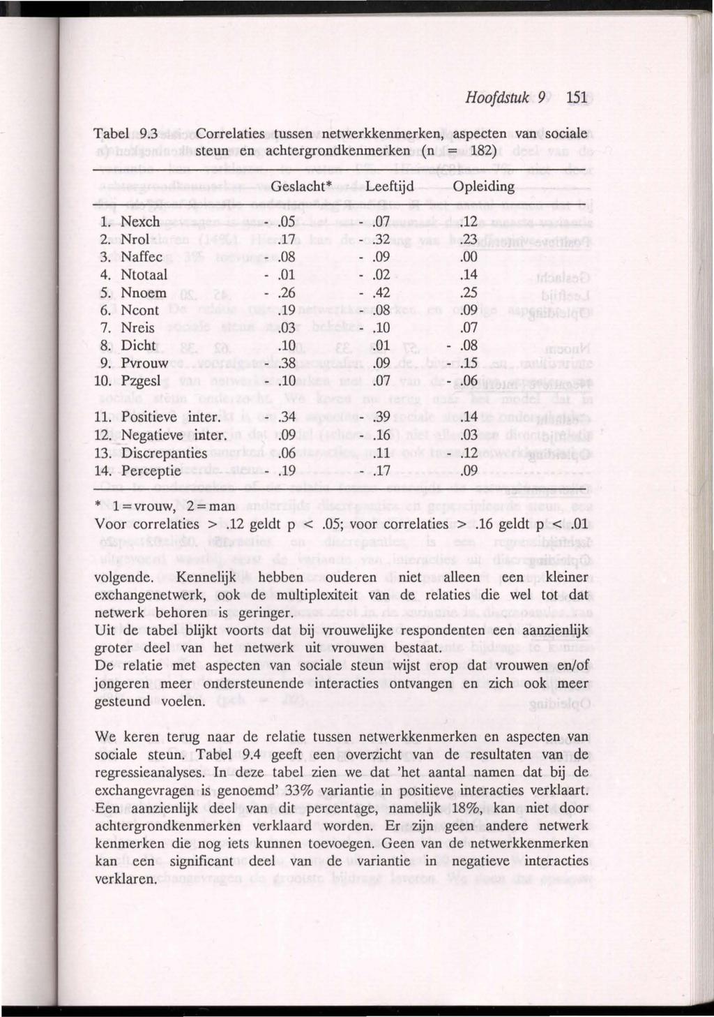 Hoofdstuk 9 151 Tabel 9.3 Correlaties tussen netwerkkenmerken, aspecten van sociale steun en achtergrondkenmerken (n = 182) Geslacht* Leeftijd Opleiding l. Nexch 2. Nrol 3. Naffec 4. Ntotaal 5. 6.