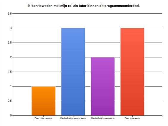 66,7% Welke leerinhouden worden gemist of zijn niet goed Wat maakt dat je (on)tevreden bent?