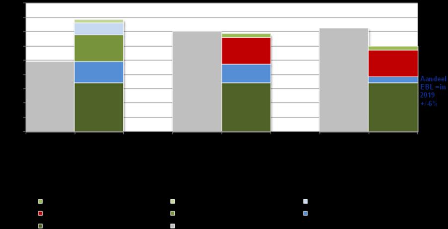 Het is dus niet aangewezen om vandaag een reductie van het kapitaal door te voeren tot het aandeel van de openbare sector in 33% RAB,