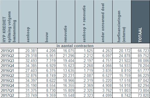 Kredieten voor aankoop en bouw stijgen Het aantal kredieten voor aankoop en bouw kende in de eerste jaarhelft een stijging (resp. 8% en 20%) (2017 t.o.v. 2016) Het aantal renovatiekredieten kende een daling met iets meer dan 7%.