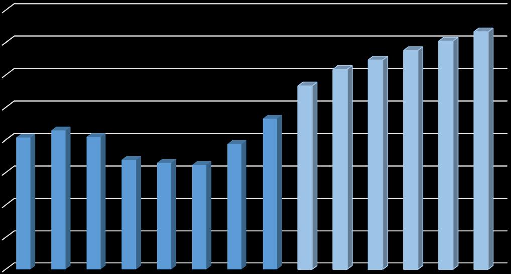 BANKEN ZIEN WAARBORGPRODUCTIE STIJGEN TOT 366M EURO IN 2022 waarborgproductie 400 000 000 350 000 000 300 000 000 250 000