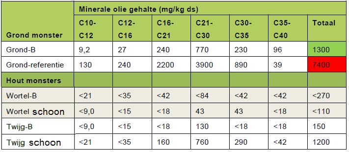 Actieve bomen rhizostimulatie Stimulatie afbraak van minerale olie door bacteriën in wortelstelsel Geen opname