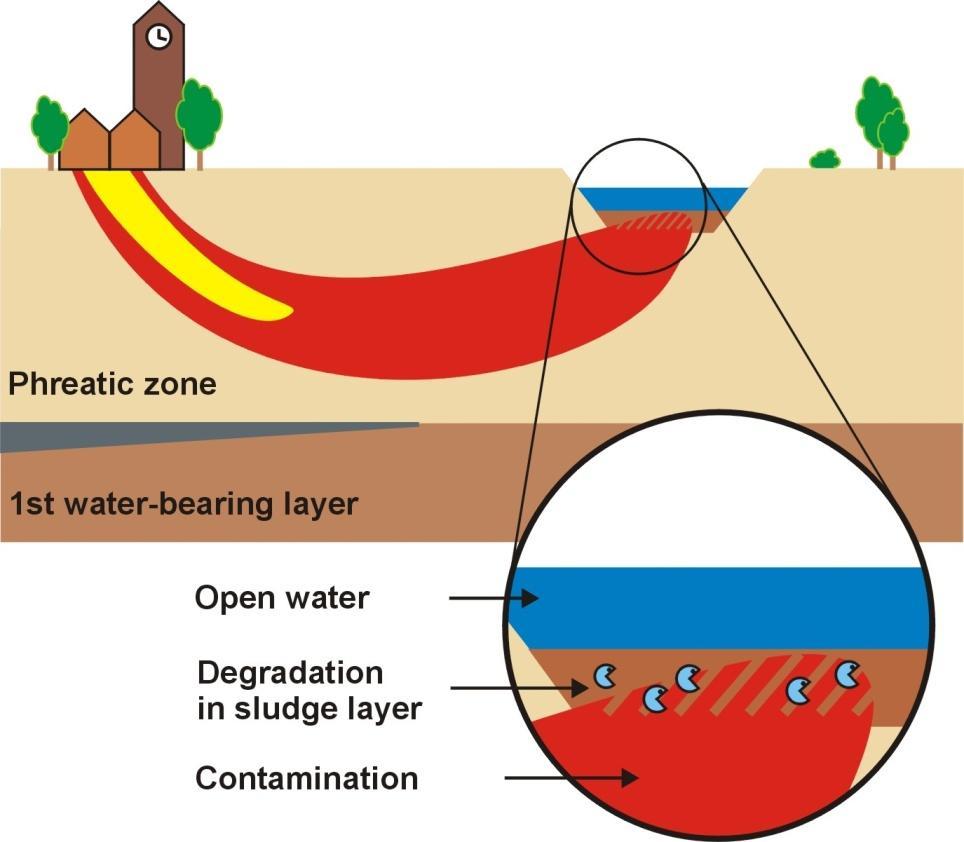 Case 1: Actieve sedimenten Gebruik biologische capaciteit in sedimentlagen Verlaagde