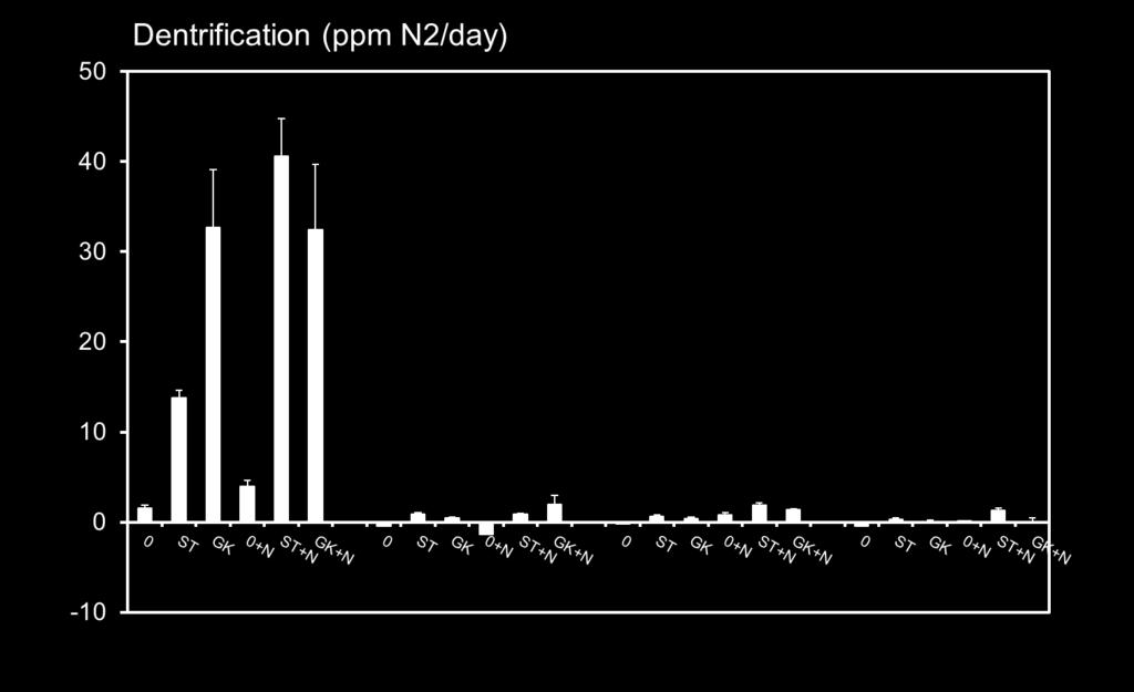 Met stro verhoogde denitrificatie, niet