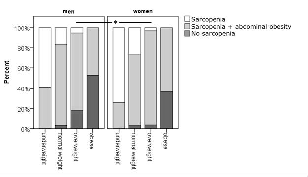 Sarcopenie in COPD Abdominaal obesitas