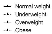 Ondergewicht effect op mortaliteit effect op