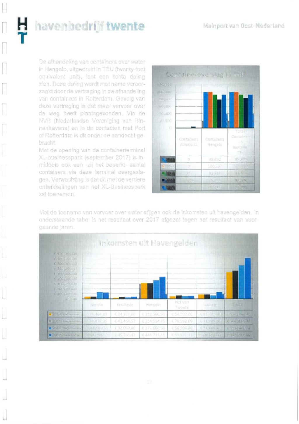 De afhandeling van containers over water in Hengelo, uitgedrukt in TEU (twenty-foot equivalent unit), laat een lichte daling zien.