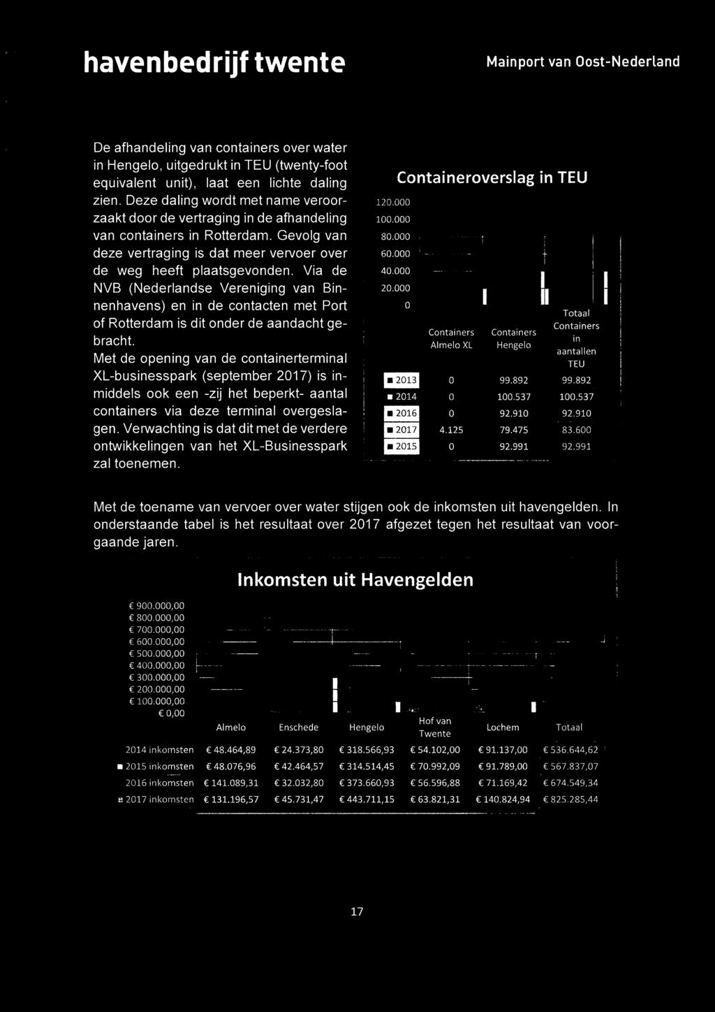 Verwachting is dat dit met de verdere ontwikkelingen van het XL-Businesspark zal toenemen. 120.000 100.000 80.000 60.000 40.000 20.000 Containeroverslag in TEU 0 Totaal Containers 2013 99.892 99.