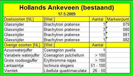 Tijdens deze ronde viel wederom de Glassnijder als doelsoort op. Tabel 4 Waarnemingen Hollands Ankeveen 17-5-2009 (bestaand) 3.