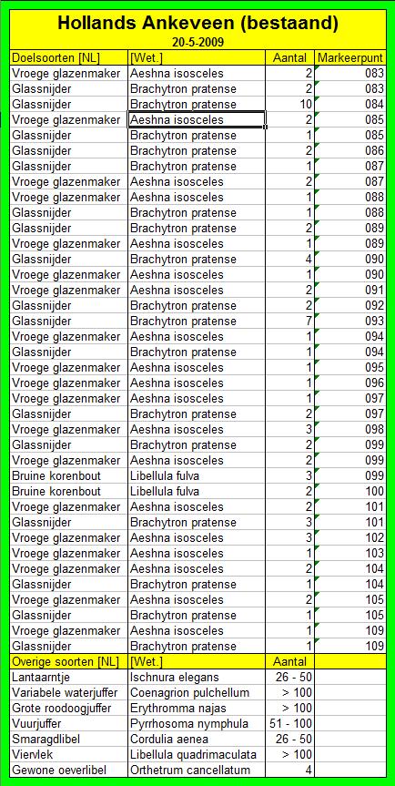 Tabel 5 Waarnemingen Hollands