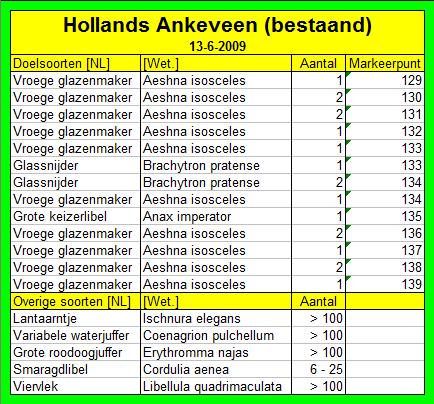 3.6 Hollands Ankeveen (13-6-2009) De route van deze inventarisatie is te vinden op pagina 27. Tijdens deze ronde werden drie doelsoorten waargenomen.