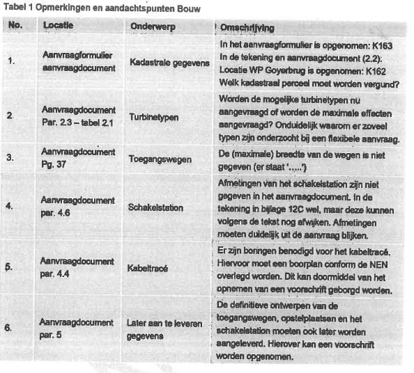 Notitie Datum: 2 april 2019 Project: Windpark Goyerbrug Uw kenmerk: E-mail dhr. P. Lemmens d.d. Locatie: Houten 26 maart 2019 Ons kenmerk: V068362ab.194FZT0.