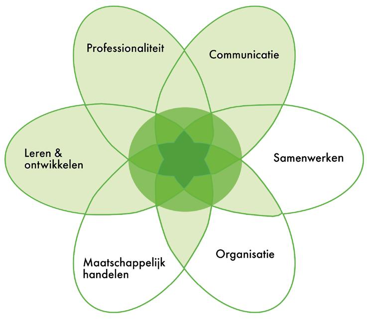 Beroepscompetentieprofiel 23/26 Taakgebied Voorlichting en advies Communicatie Professionaliteit Leren en ontwikkelen De apothekersassistent gaat in gesprek met de patiënt over het gebruik van