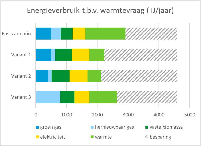 Overzicht resultaten Ruimtebeslag energievraag Windmolens equivalenten Geothermieputten Basis scenario