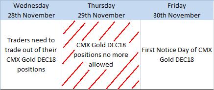 de last trading day vier weken later, op 28 december 2018. Posities moeten voor 30 november worden gesloten.