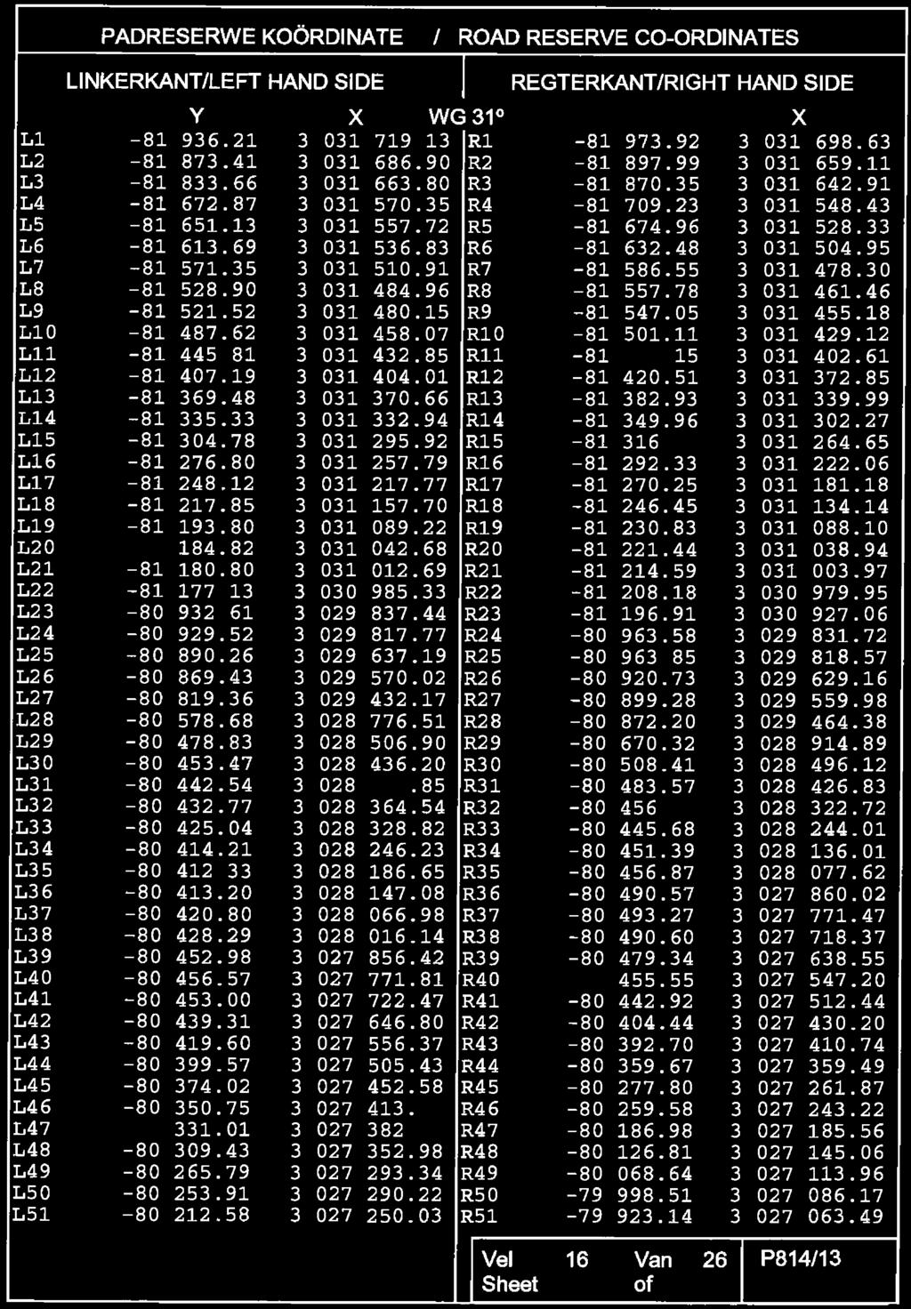 STAATSKOERAT, 30 MAART 2016. 39868 53 PADRESERWE KOORDIATE / ROAD RESERVE CO- ORDIATES LIKERKAT /LEFT HAD SIDE WGG 31 L1-81 936.21 031 719 13 R1 L2-81 873.41 3 031 686.90 R2 L3-81 833.66 3 031 663.