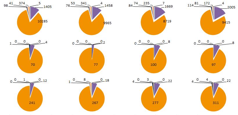 Het aantal tussenkomsten van ieder type: 2016 2015 2014 Totaal aantal Waarvan s Nachts Waarvan op