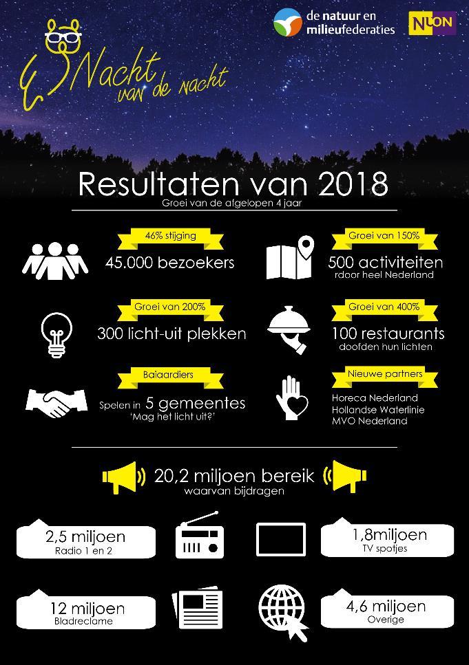 Jaarlijkse viering Nacht van de Nacht Overzicht van de 11 Nacht van de Nacht activiteiten op de kaart van Flevoland Nacht