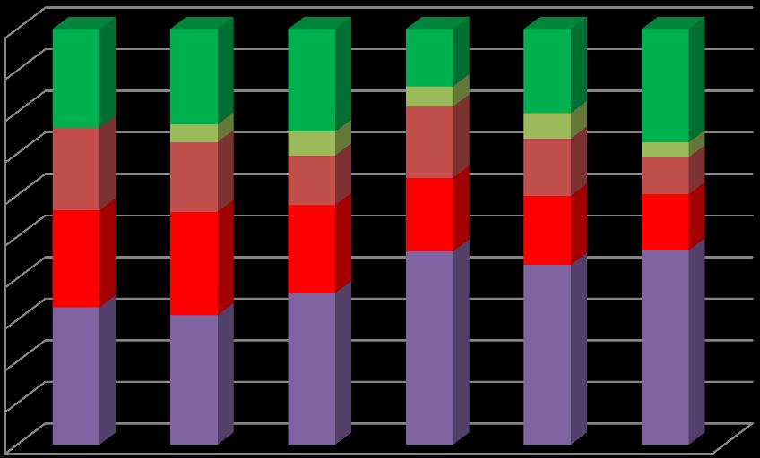 100% 90% 80% 70% 60% 50% 40% 30% 20% 10% 0% Uittrekken Ringen Hak & Spuit Bladbespuiting Stobbehandeling Figuur 12. Verhouding van de verschillende bestrijdingsmethodes van Amerikaanse vogelkers.