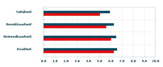 VOORZIENINGEN VOORZIENINGEN: Score 6.31 Welke aspecten van voorzieningen scoren het best? Vier aspecten van voorzieningen kwamen aan bod in het vergelijkend wijkenonderzoek.