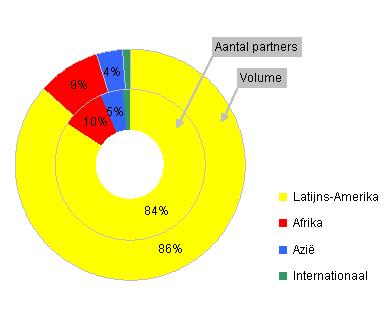 Hieronder wordt de regionale verdeling van de portefeuille volgens volume en volgens aantal partners getoond: Geografisch gezien is Alterfin dus voornamelijk actief in Latijns-Amerika (86% van het