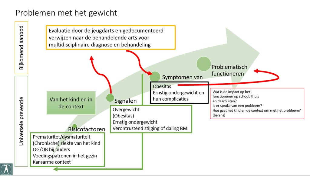 Waarom inzetten op vroegdetectie.