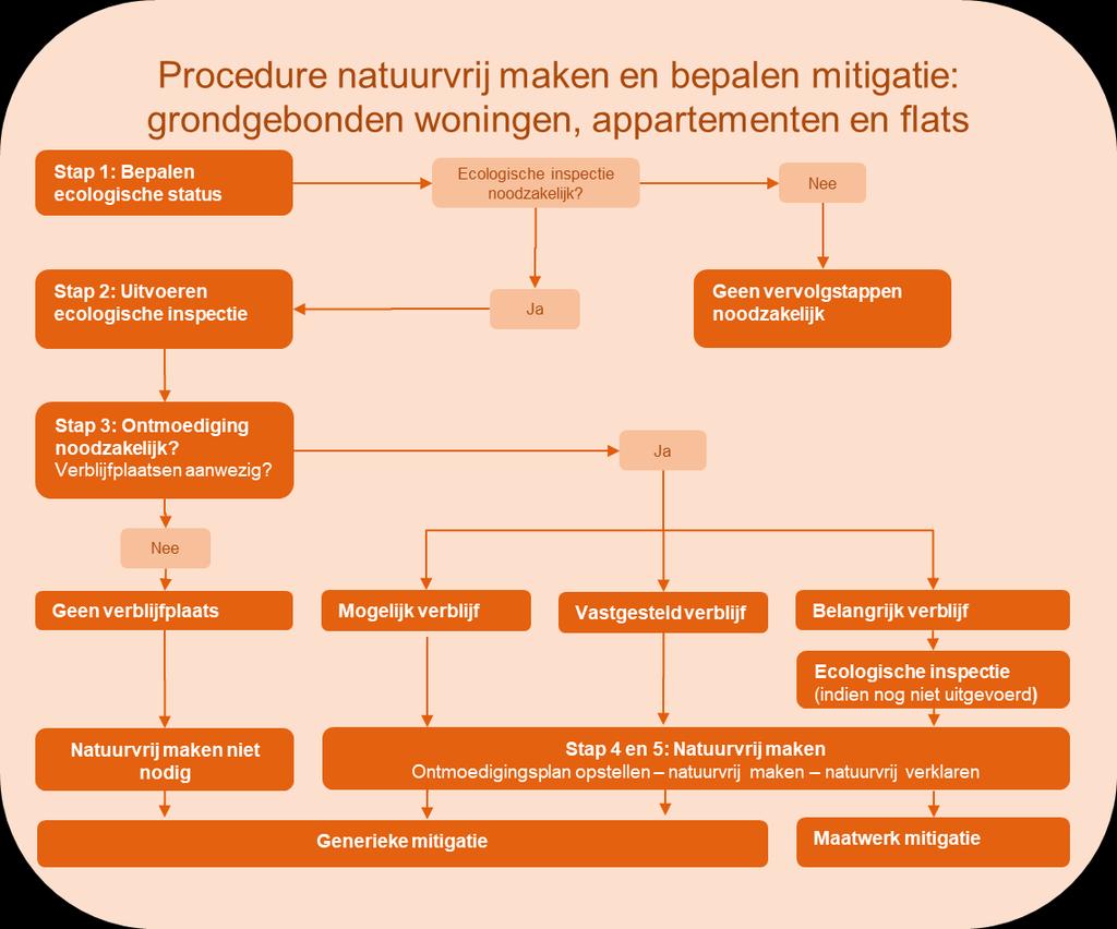 6 NATUURVRIJ MAKEN VAN GEBOUWEN Dit hoofdstuk is geheel geactualiseerd.