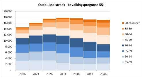 Tabel 3 Kerncijfers bevolkingsprognose gemeente Oude IJsselstreek 2016 2046 Oude IJsselstreek - kerncijfers Bevolking x 1.000 85-plussers x 1.000 15-30 jarigen x 1.