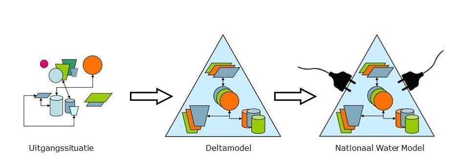 Basis Nationaal Water Model ligt bij het Deltamodel (2013) voor het Deltaprogramma -