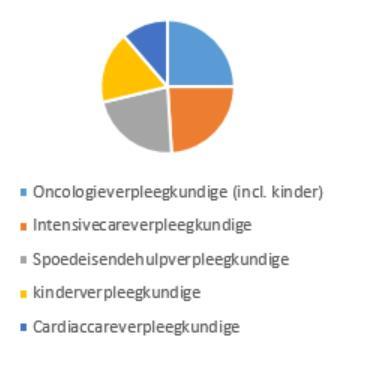 Behaalde diploma s In de volgende tabel staan de cijfers van de behaalde diploma s van de jaren 2013-2018.