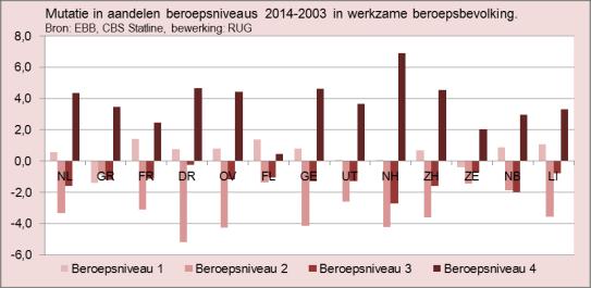 19 0 Gevolg : Banen en beroepenstructuur verandert