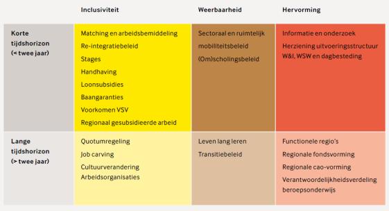 Drie opgaven 1 Inclusiviteit: re-integratiebeleid / job carving / prikkelstructuur Bijstandsexperimenten