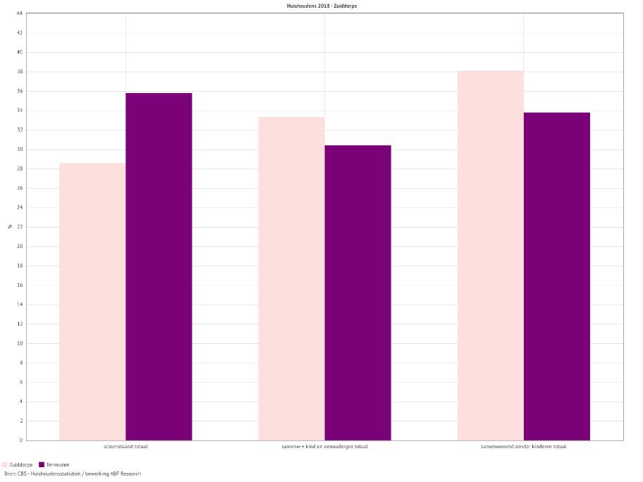 2.5 Bevolkingsopbouw De groep 40-59 is in Zuiddorpe oververtegenwoordigd. De categorie ouder dan 60 jaar is ondervertegenwoordigd. Bevolkingsopbouw 2018 de kern Zuiddorpe t.o.v. Gem. Terneuzen 2.