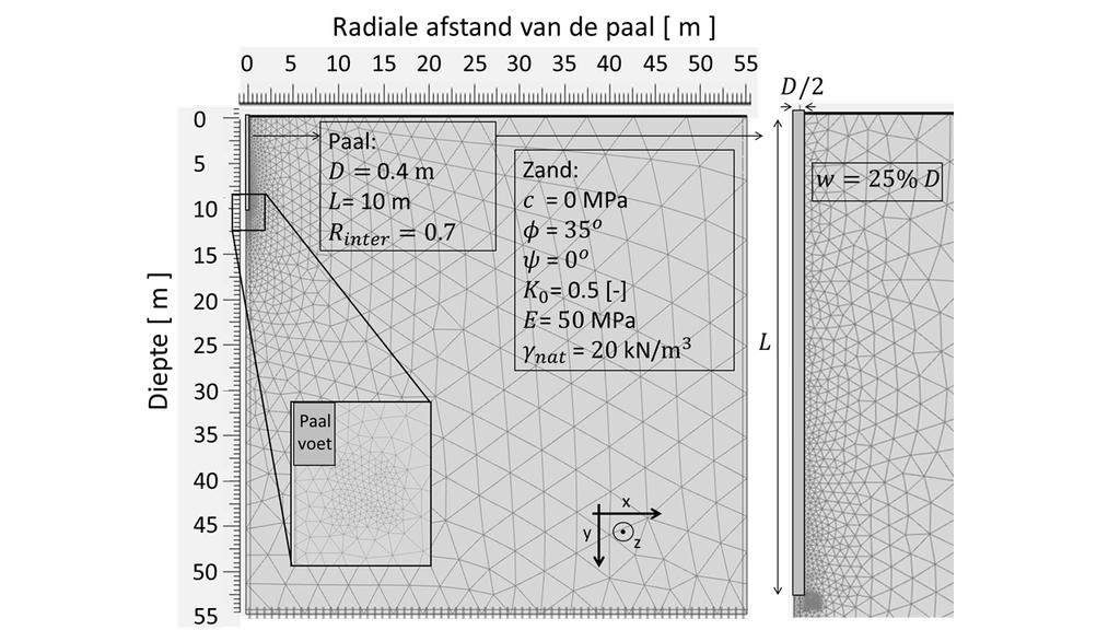 Figuur 4 - Paalvoet last-verplaatsing voor ingedrukte palen (a) Dunkirk site, (Chow, 1997) (b) Labenne site, (Chow, 1997) Bron: White & Bolton, 2005 q t 4.5 MPa.