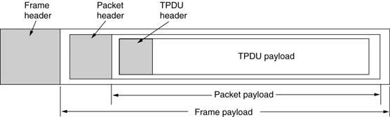 user - the upper layer(s) Connection oriented Provides reliable service on top of unreliable network Transport Service Primitives The nesting of TPDUs, packets, and frames 15 Transport Service