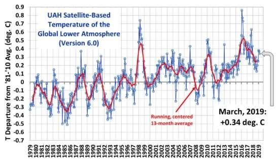 De temperaturen even in perspectief bekeken over verschillende