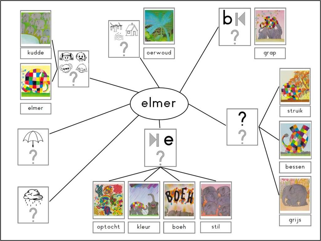 3. Functie van geschreven taal 3.1. Kinderen weten dat geschreven taalproducten zoals briefjes, brieven, boeken en tijdschriften een communicatief doel hebben. 3.2.