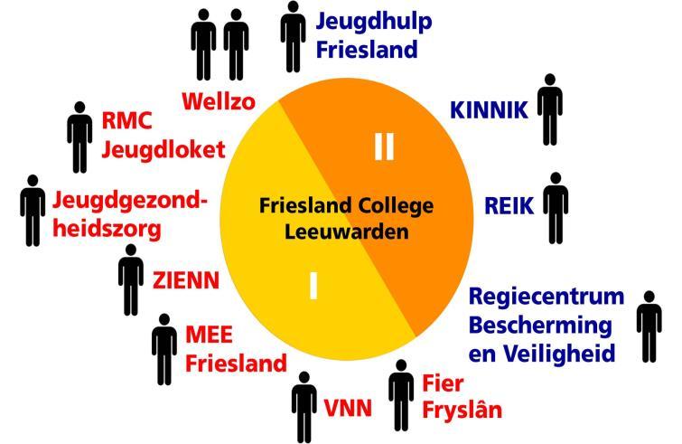 School als Werkplaats (SAW) Vanaf 2010 op het Friesland College Terugdringen van schoolverzuim en voortijdig schoolverlaten op het MBO Generalisten op school,